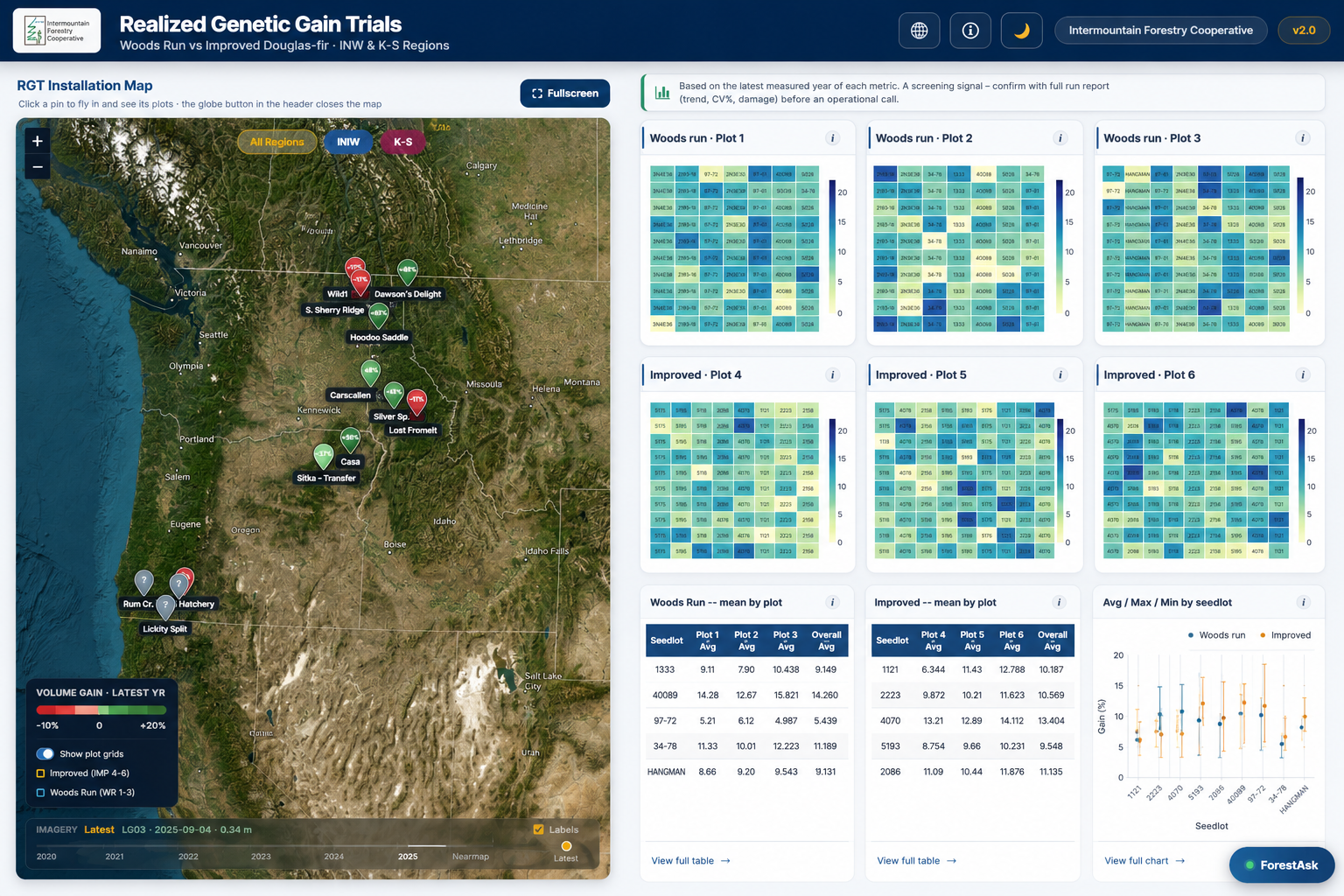 Realized Genetic Gain Trials dashboard screenshot